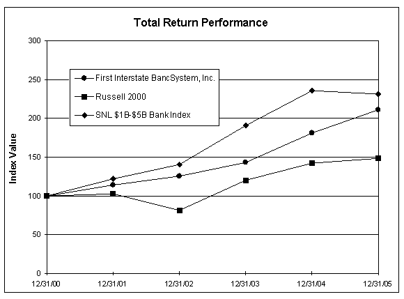 (TOTAL RETURN PERFORMANCE GRAPH)